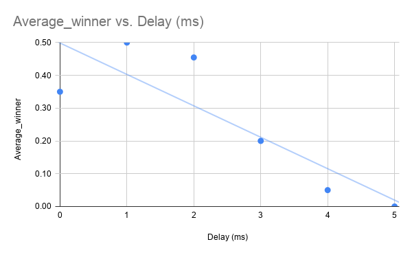 Average Winner vs. Delay scatter plot