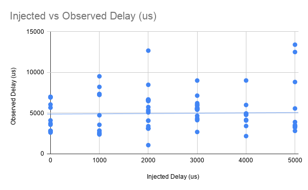 injected delay vs actual delay